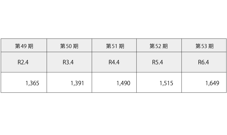 経常利益表（連結）