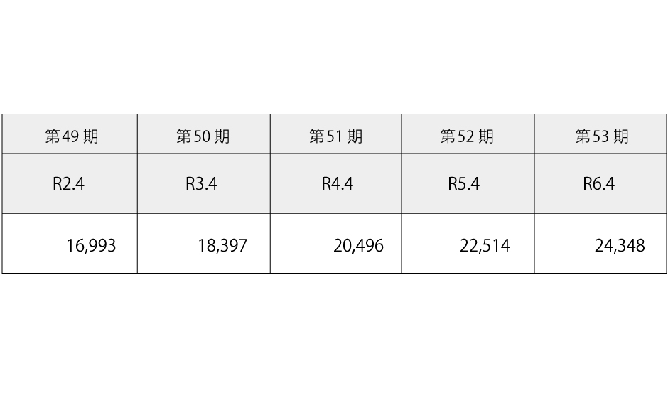 売上高表（連結）