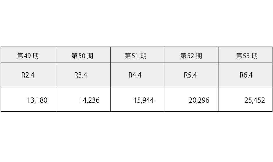 総資産額（連結）