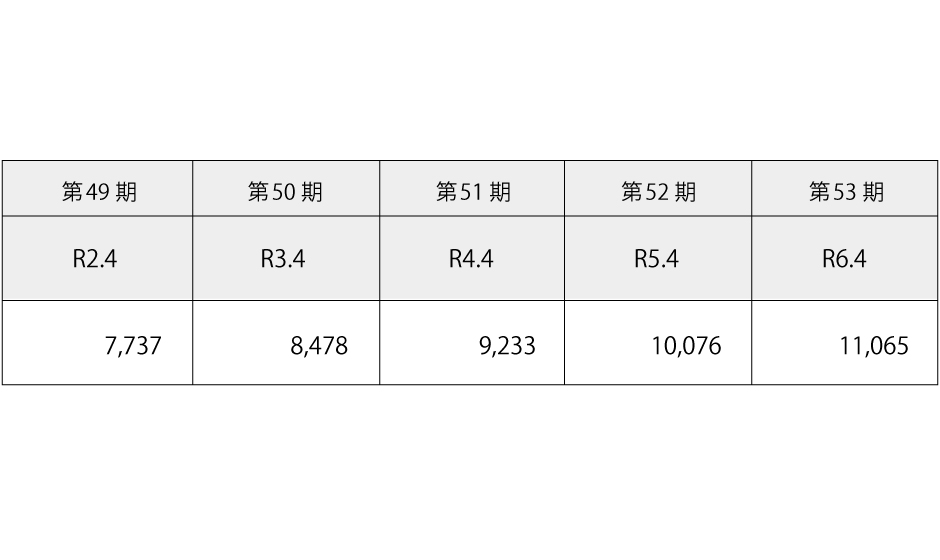 純資産額表（連結）